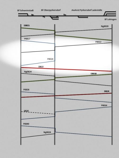 Hier der Fahrplan. Von der Kreuzung des Eilzugs 0815 und des Nahgüterzuges 8020 gibt es leider keine Bilder. Der Ng hat aber eine Reihe von Rungenwagen gebracht, die bereits in ...