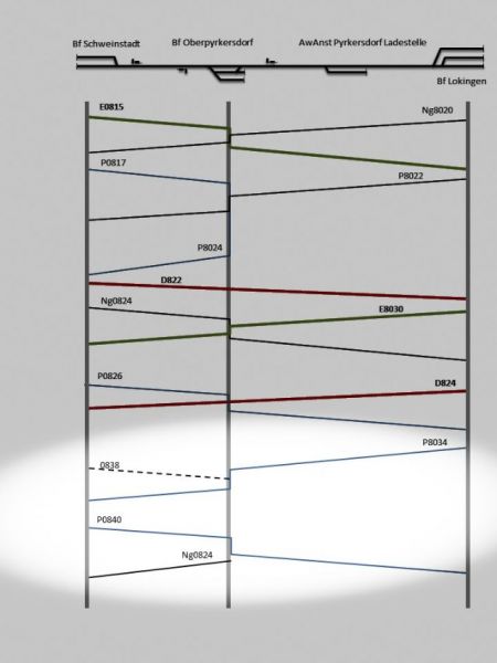 Zuerst wieder ein Blick in den Fahrplan. Die gestrichelte Linie ist quasi eine Leerfahrt. Wir kommen ans Ende der Fahrplansession, und bedarfsgerechte Güterverbindungen werden wichtig damit alle Frachten, die noch ...