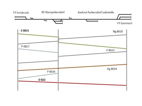 Der Fahrplan sieht sechs verschiedene Züge vor. E = Eilzug, P = Personenzug, Ng = Nahgüterzug (bedient Oberpyrkersdorf), Dg = Durchgangsgüterzug (ohne Halt in Oberpyrkersdorf), D = Schnellzug