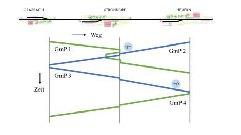 Ohne Fahrplan geht nichts. Wie Zugleitbetrieb mit Trapeztafeln geht, steht z.B. hier: https://0m-blog.de/geniestreich-trapeztafel/